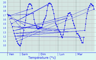 Graphique des tempratures prvues pour Escamps