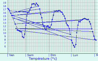 Graphique des tempratures prvues pour Lanrlas