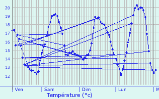 Graphique des tempratures prvues pour Eguisheim