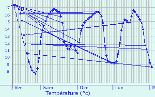 Graphique des tempratures prvues pour Gfosse-Fontenay