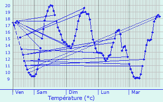 Graphique des tempratures prvues pour Authevernes