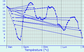 Graphique des tempratures prvues pour Breux-sur-Avre