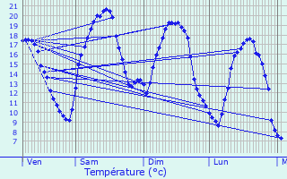 Graphique des tempratures prvues pour Camjac