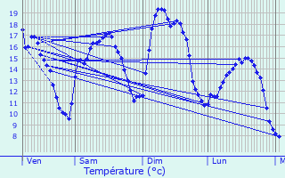 Graphique des tempratures prvues pour Guindrecourt-sur-Blaise