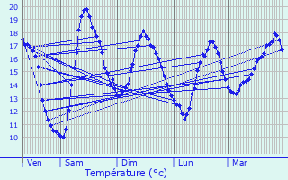 Graphique des tempratures prvues pour La Chapelle-des-Marais