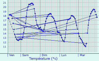 Graphique des tempratures prvues pour Breuillet