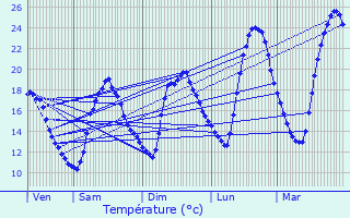 Graphique des tempratures prvues pour Viazac