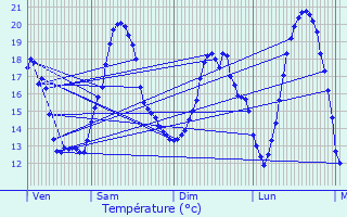 Graphique des tempratures prvues pour Volgelsheim