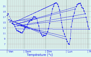 Graphique des tempratures prvues pour La Frette-sur-Seine