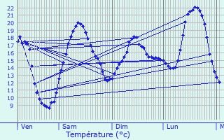 Graphique des tempratures prvues pour Cheyssieu