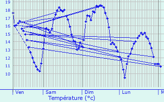 Graphique des tempratures prvues pour Oudan