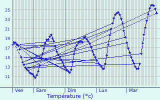 Graphique des tempratures prvues pour Quissac