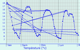 Graphique des tempratures prvues pour Saint-Germain-le-Vasson