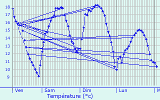 Graphique des tempratures prvues pour Ouanne
