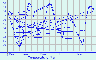 Graphique des tempratures prvues pour Sommecaise