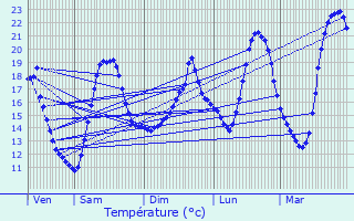 Graphique des tempratures prvues pour Montmain
