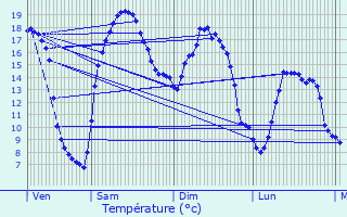 Graphique des tempratures prvues pour Vatteville