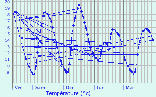 Graphique des tempratures prvues pour Lisores