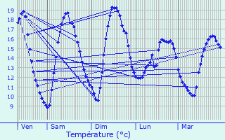 Graphique des tempratures prvues pour Courvaudon