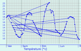 Graphique des tempratures prvues pour Auch