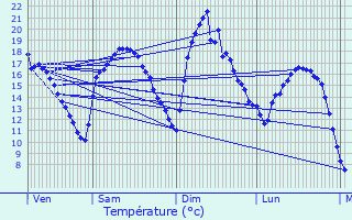 Graphique des tempratures prvues pour Valmont