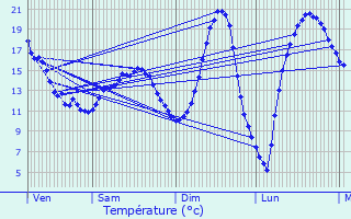 Graphique des tempratures prvues pour Villemer