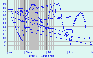 Graphique des tempratures prvues pour Montchanin