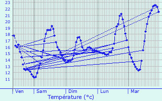 Graphique des tempratures prvues pour Saint-Pierre-de-Chandieu