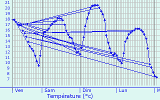 Graphique des tempratures prvues pour Coublanc