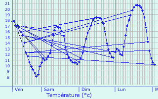 Graphique des tempratures prvues pour Sgur-le-Chteau