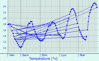 Graphique des tempratures prvues pour Corgnac-sur-l