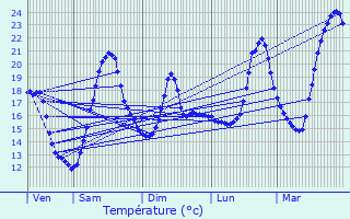 Graphique des tempratures prvues pour Clonas-sur-Varze