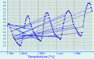 Graphique des tempratures prvues pour Vinsobres