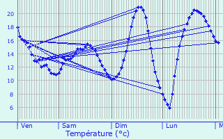 Graphique des tempratures prvues pour Montcourt-Fromonville