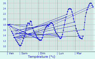 Graphique des tempratures prvues pour Temple-Laguyon