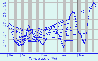 Graphique des tempratures prvues pour Sainte-Maure-de-Touraine