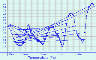 Graphique des tempratures prvues pour Dang-Saint-Romain
