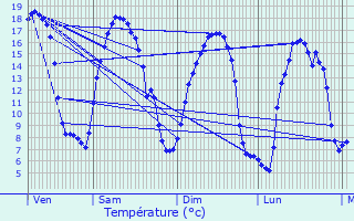 Graphique des tempratures prvues pour Moussonvilliers