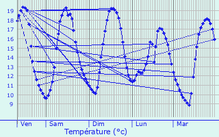 Graphique des tempratures prvues pour Roudouallec
