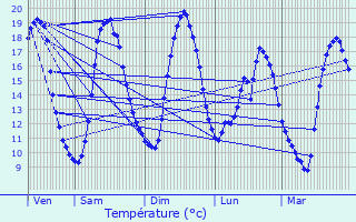 Graphique des tempratures prvues pour Langolan