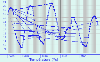 Graphique des tempratures prvues pour Lonlay-le-Tesson