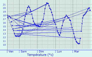 Graphique des tempratures prvues pour pinay-sous-Snart