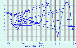 Graphique des tempratures prvues pour Erstein