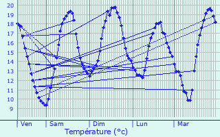 Graphique des tempratures prvues pour Bouzancourt