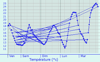 Graphique des tempratures prvues pour Tauxigny