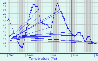 Graphique des tempratures prvues pour Ansignan