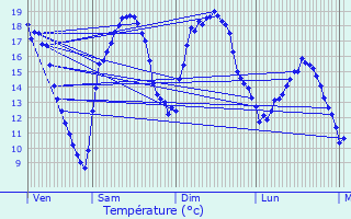 Graphique des tempratures prvues pour Vermenton