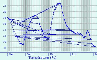 Graphique des tempratures prvues pour Saint-Alban-Leysse