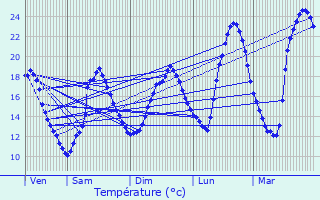 Graphique des tempratures prvues pour La Chapelle-Faucher