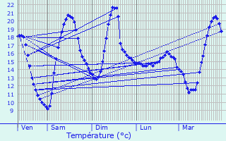 Graphique des tempratures prvues pour Grzieu-la-Varenne